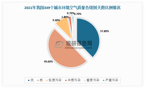 根據(jù)數(shù)據(jù)，2021年，全國(guó)339個(gè)地級(jí)以上城市中有218個(gè)城市環(huán)境空氣質(zhì)量達(dá)標(biāo)，占全部城市數(shù)的64.3%；339個(gè)城市平均優(yōu)良天數(shù)比例為87.5%，比2020年上升0.5個(gè)百分點(diǎn)。以PM2.5為首要污染物的超標(biāo)天數(shù)占總超標(biāo)天數(shù)的39.7%。由此可見(jiàn)，惡臭污染物治理成為我國(guó)城市環(huán)保工作重點(diǎn)之一。