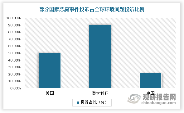 目前，惡臭污染物與揮發(fā)性有機(jī)污染物等組成的廢氣已經(jīng)成為全球最關(guān)注的環(huán)境問(wèn)題之一，許多國(guó)家在環(huán)境投訴中，惡臭事件投訴比例高，如每年的日本惡臭事件數(shù)量超過(guò)萬(wàn)起，而我國(guó)每年接到惡臭投訴件數(shù)占全部環(huán)境問(wèn)題投訴舉報(bào)件數(shù)的21.5%。